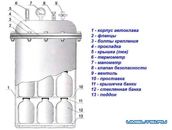 Автоклав из газового баллона для домашнего консервирования — своими руками