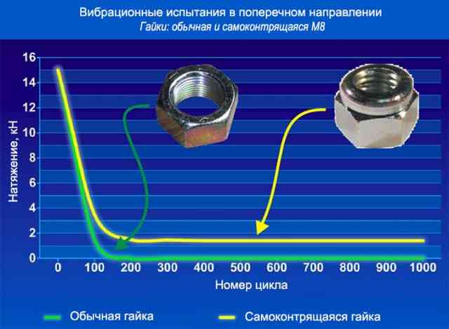 Способы выкручивания треугольных винотов с использованием инструмента и без него Виброиспытания на гайках М8