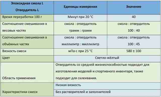 сколько сохнет эпоксидная смола