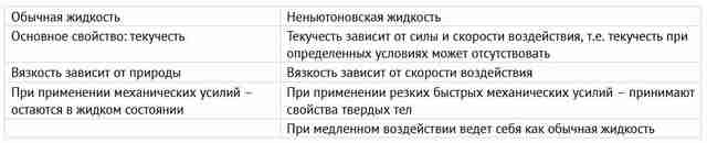 ньютоновские и неньютоновские жидкости