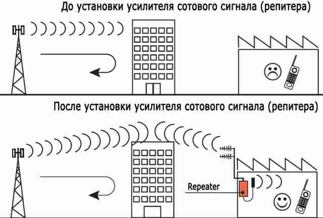 Как собрать усилитель сигнала сотовой связи своими руками: пошаговая инструкция как усилить сигнал сотовой связи на даче