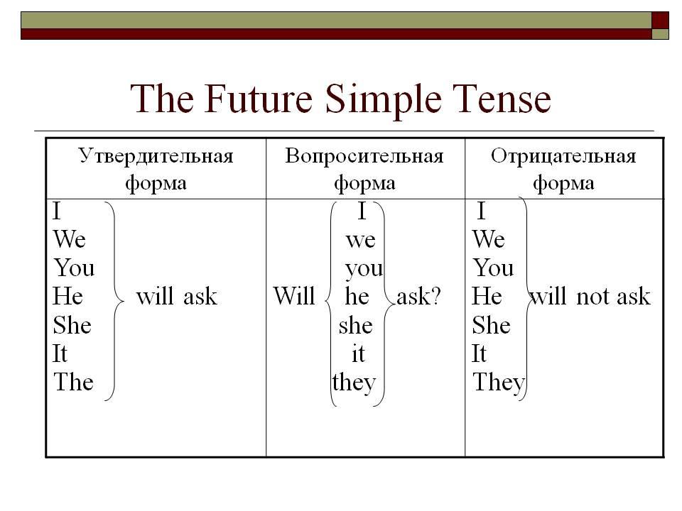 Что такое future simple