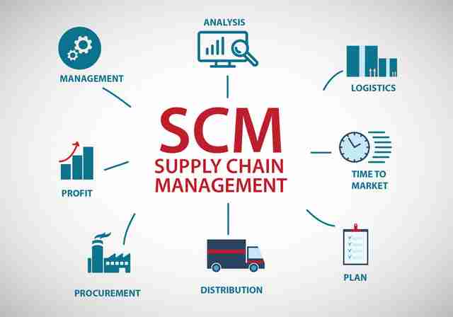 Что такое SCM (Supply chain management)